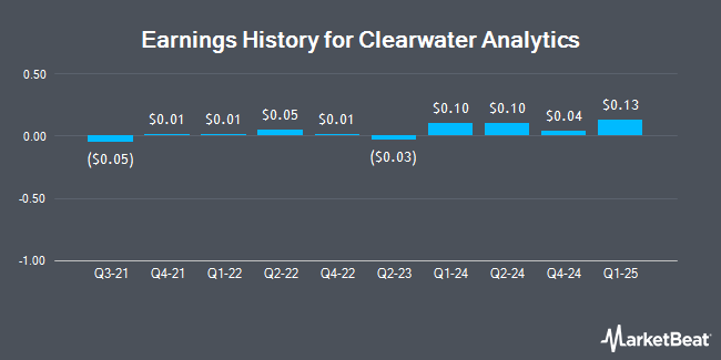 Earnings History for Clearwater Analytics (NYSE:CWAN)