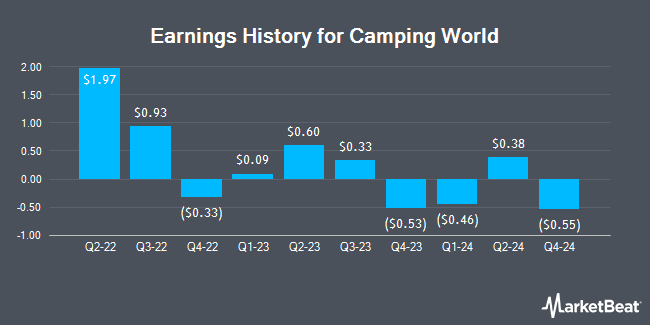 Earnings History for Camping World (NYSE:CWH)