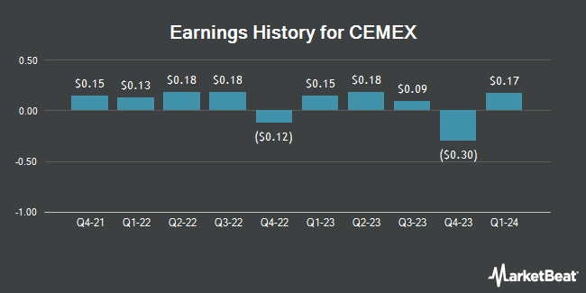 Earnings History for CEMEX (NYSE:CX)