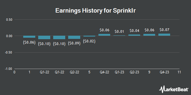 Earnings History for Sprinklr (NYSE:CXM)