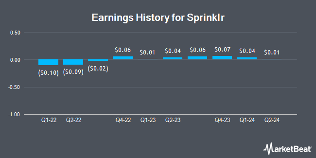 Earnings History for Sprinklr (NYSE:CXM)