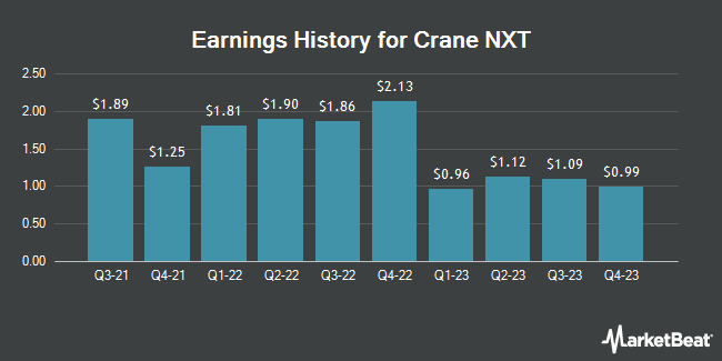 Earnings History for Crane NXT (NYSE:CXT)