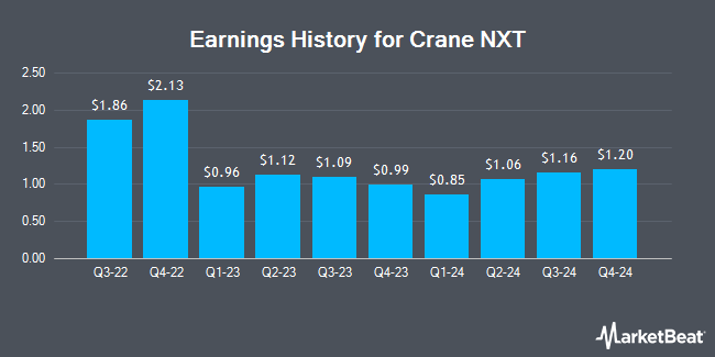 Earnings History for Crane NXT (NYSE:CXT)