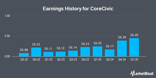 Earnings History for CoreCivic (NYSE:CXW)