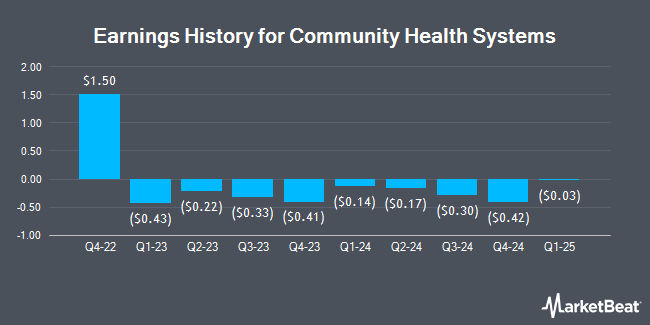 Earnings History for Community Health Systems (NYSE:CYH)