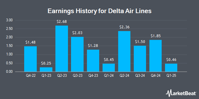 Earnings History for Delta Air Lines (NYSE:DAL)