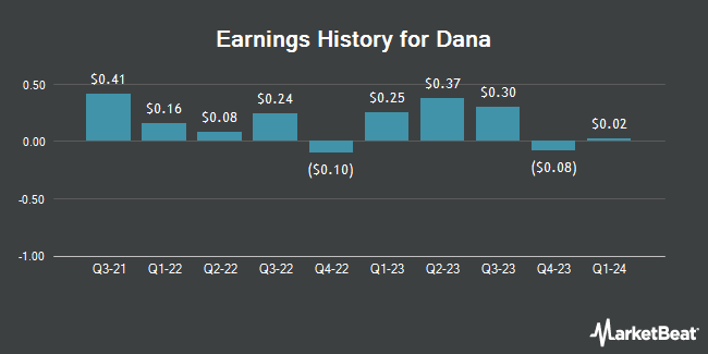 Earnings History for Dana (NYSE:DAN)