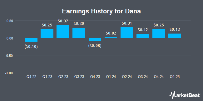 Earnings History for Dana (NYSE:DAN)