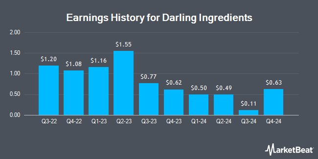 Earnings History for Darling Ingredients (NYSE:DAR)