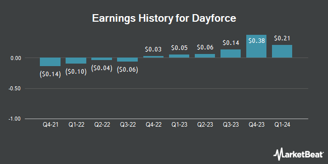 Earnings History for Dayforce (NYSE:DAY)
