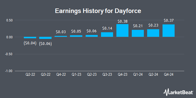 Earnings History for Dayforce (NYSE:DAY)