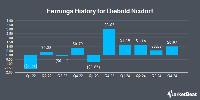 Earnings History for Diebold Nixdorf (NYSE:DBD)