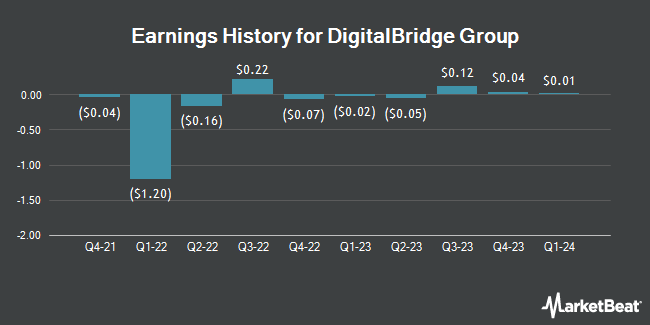 Earnings History for DigitalBridge Group (NYSE:DBRG)