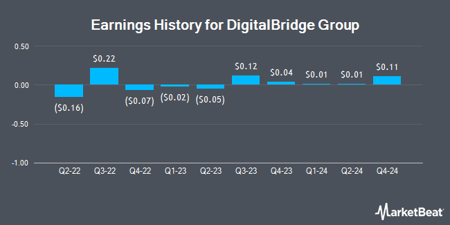 Earnings History for DigitalBridge Group (NYSE:DBRG)