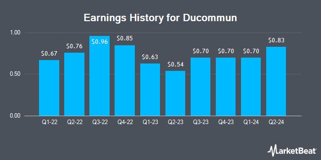 Earnings History for Ducommun (NYSE:DCO)