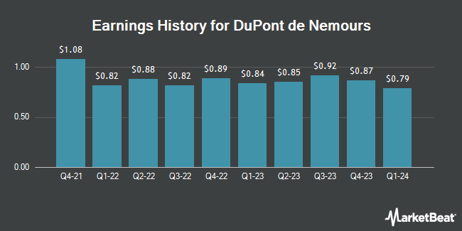 Earnings History for DuPont de Nemours (NYSE:DD)