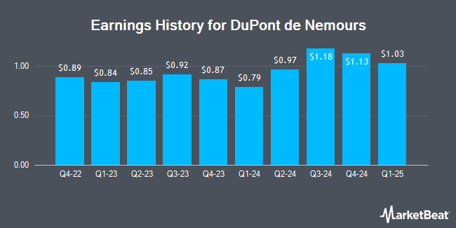 Earnings History for DuPont de Nemours (NYSE:DD)