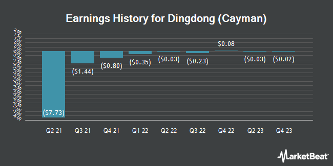 Earnings History for Dingdong (Cayman) (NYSE:DDL)