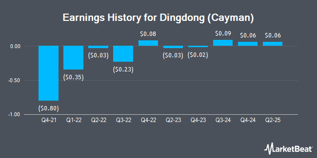 Earnings History for Dingdong (Cayman) (NYSE:DDL)