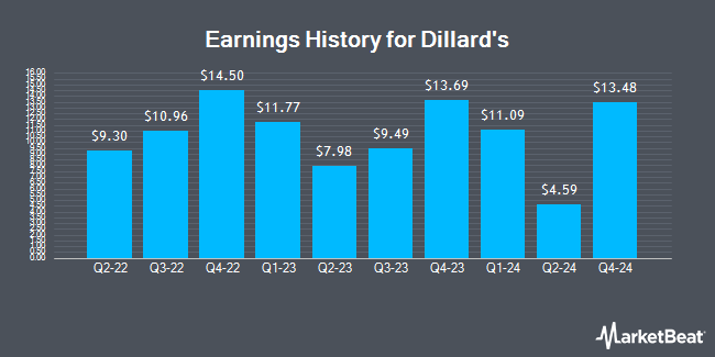 Earnings History for Dillard's (NYSE:DDS)