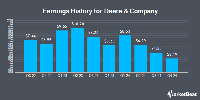 Earnings History for Deere & Company (NYSE:DE)