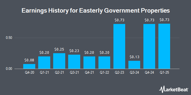 Earnings History for Easterly Government Properties (NYSE:DEA)