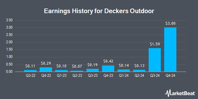 Earnings History for Deckers Outdoor (NYSE:DECK)