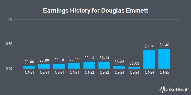 Earnings History for Douglas Emmett (NYSE:DEI)