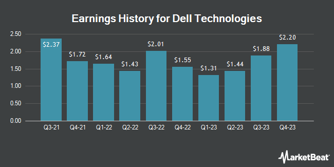 Earnings History for Dell Technologies (NYSE:DELL)