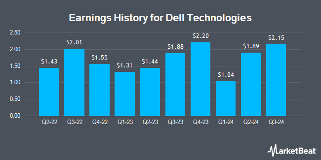 Earnings History for Dell Technologies (NYSE:DELL)