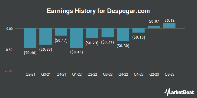 Earnings History for Despegar.com (NYSE:DESP)