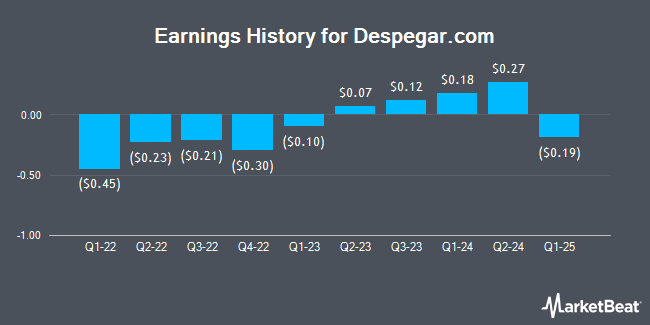 Earnings History for Despegar.com (NYSE:DESP)