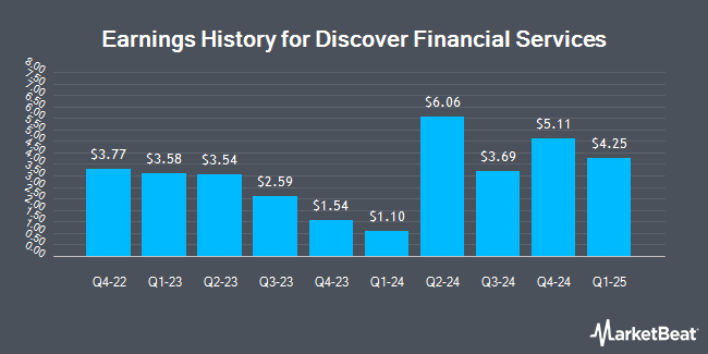 Earnings History for Discover Financial Services (NYSE:DFS)