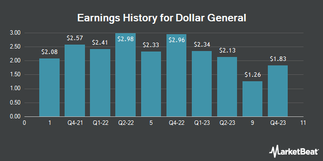 Earnings History for Dollar General (NYSE:DG)