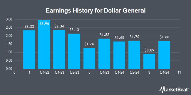 Earnings History for Dollar General (NYSE:DG)