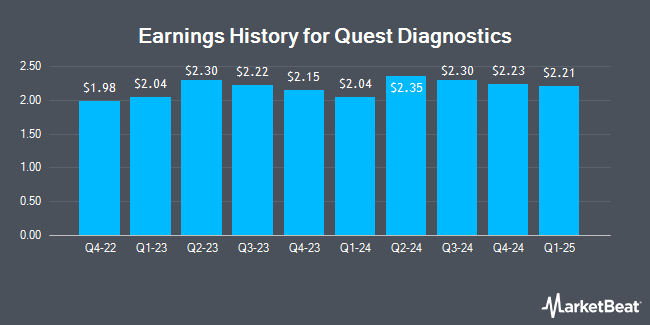 Earnings History for Quest Diagnostics (NYSE:DGX)