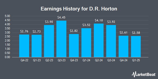 Earnings History for D.R. Horton (NYSE:DHI)