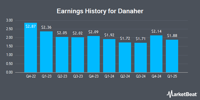 Earnings History for Danaher (NYSE:DHR)