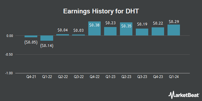 Earnings History for DHT (NYSE:DHT)