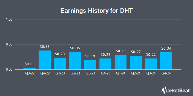 Earnings History for DHT (NYSE:DHT)