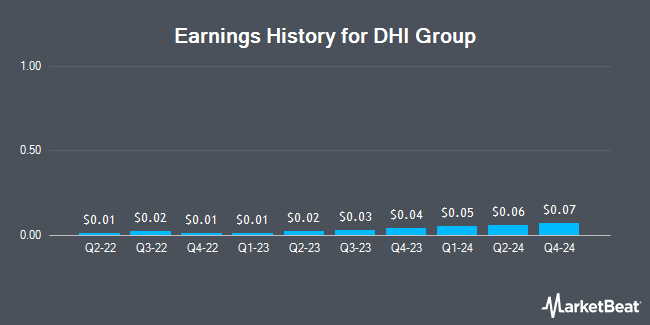 Earnings History for DHI Group (NYSE:DHX)