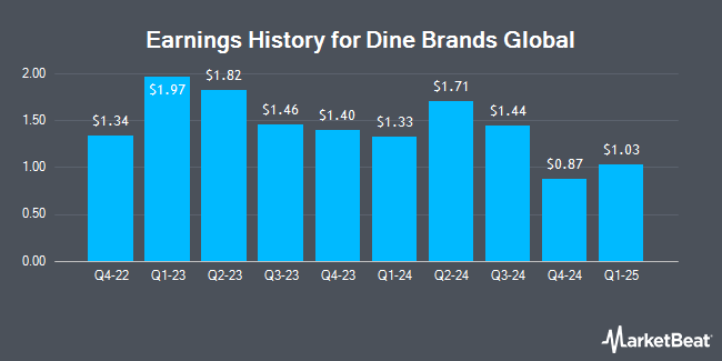 Earnings History for Dine Brands Global (NYSE:DIN)