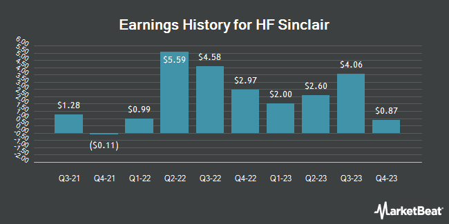 Earnings History for HF Sinclair (NYSE:DINO)