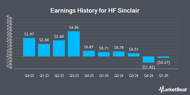 Earnings History for HF Sinclair (NYSE:DINO)