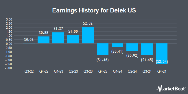 Earnings History for Delek US (NYSE:DK)