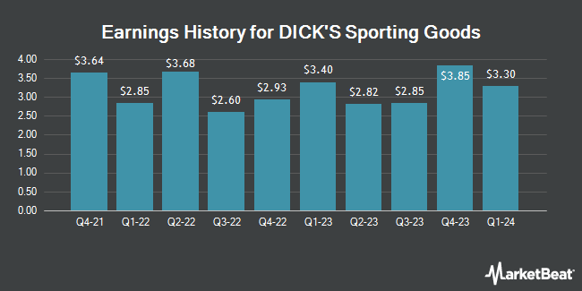 Earnings History for DICK'S Sporting Goods (NYSE:DKS)
