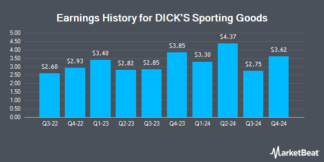 Earnings History for DICK'S Sporting Goods (NYSE:DKS)