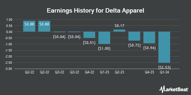 Earnings History for Delta Apparel (NYSE:DLA)