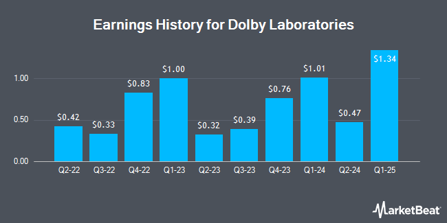 Earnings History for Dolby Laboratories (NYSE:DLB)