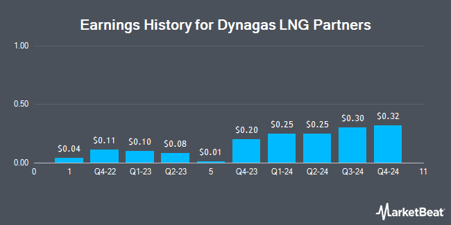 Earnings History for Dynagas LNG Partners (NYSE:DLNG)